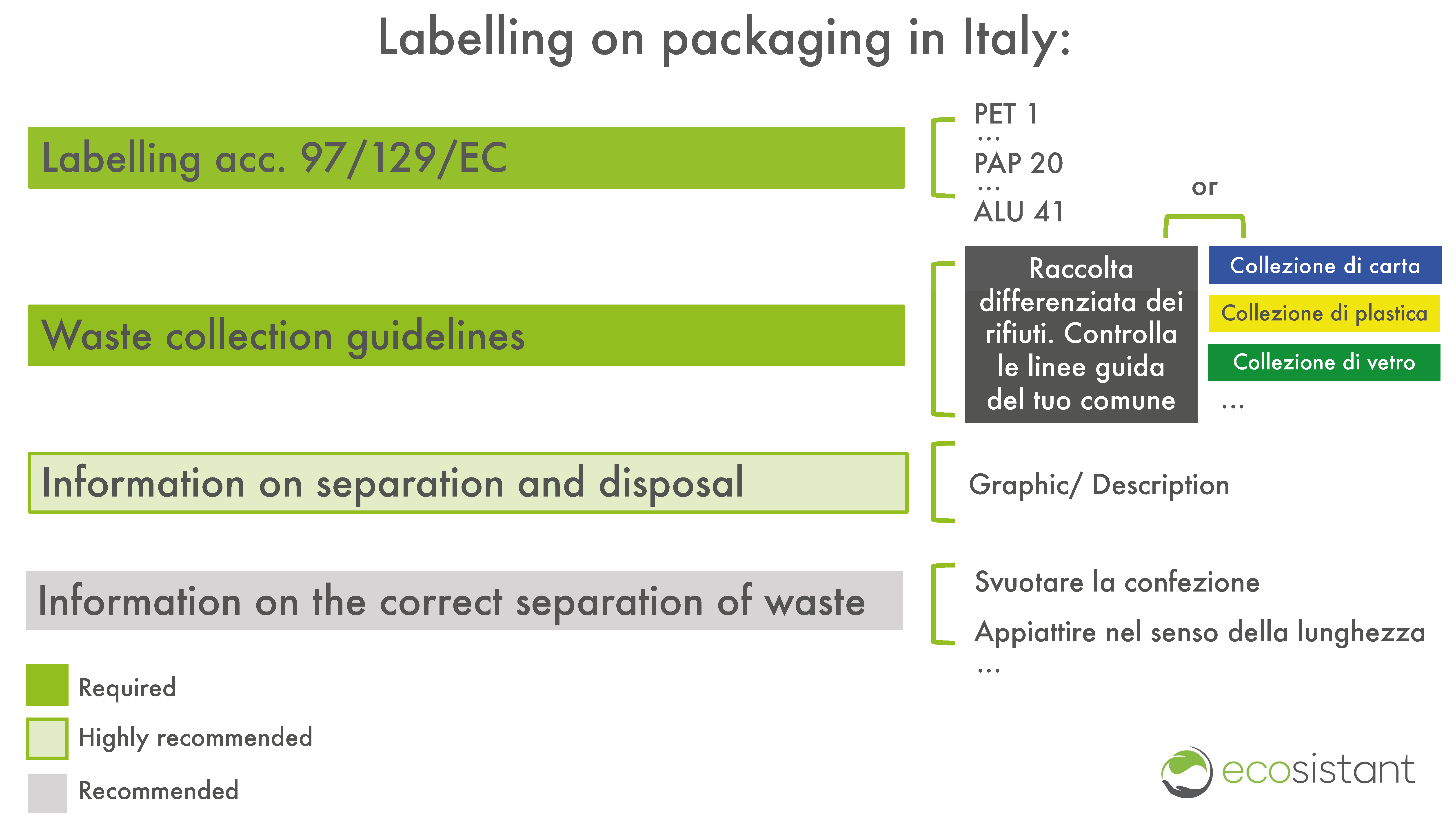 Packaging Act Italy Labelling