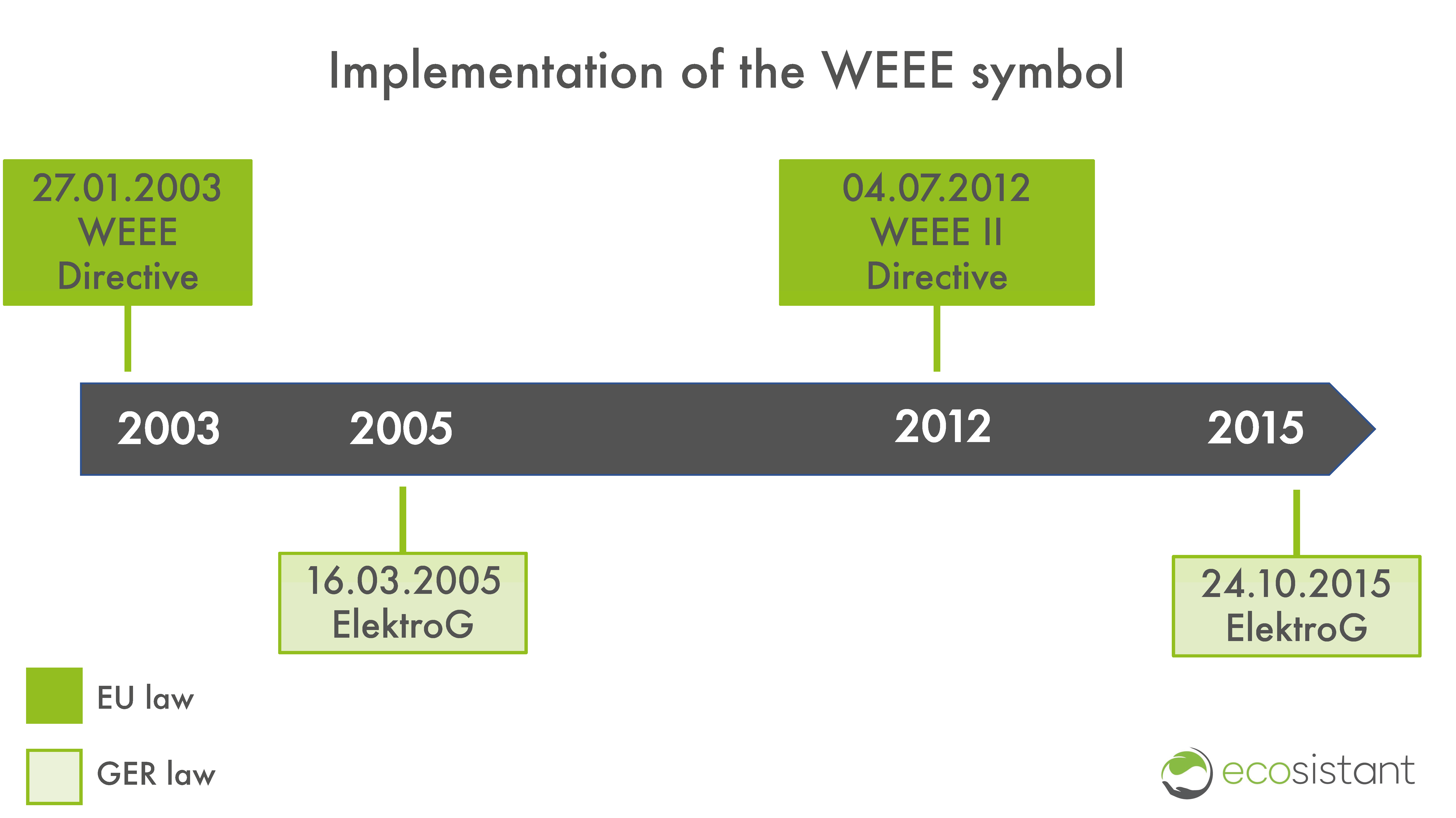 WEEE symbol implementation