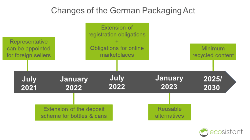 The new German Packaging Act amendment will come into force in several stages
