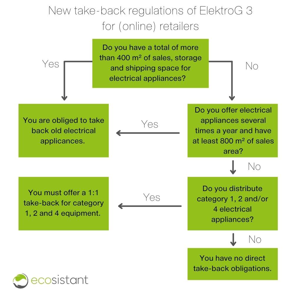 If-then diagram regarding the new take-back regulations under ElektroG
