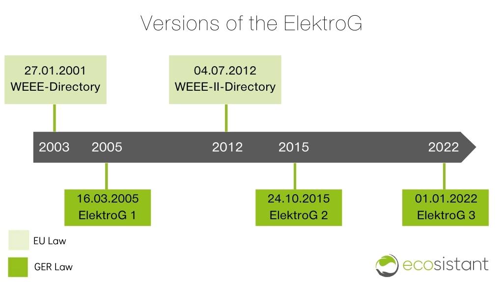 Timeline of the amendments of the ElektroG